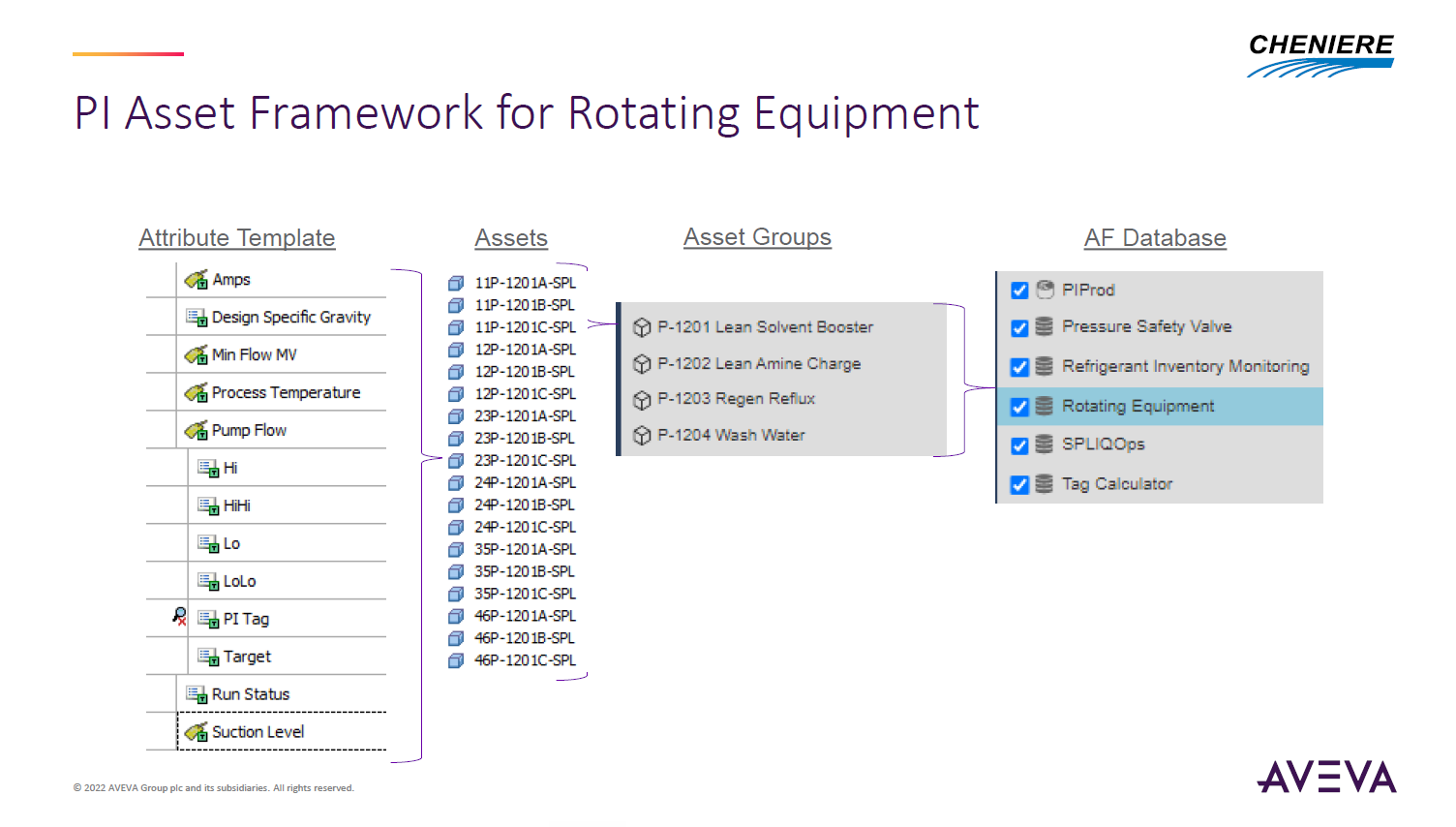 LNG Rotating Equipment APM — vibration, BEP deviation, condition monitoring
