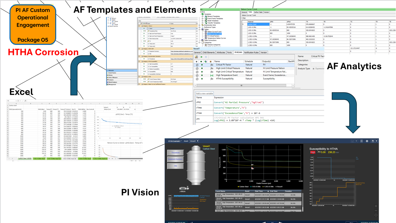 HTHA Corrosion Surveillance — Nelson Curves, AF templates, PI Vision