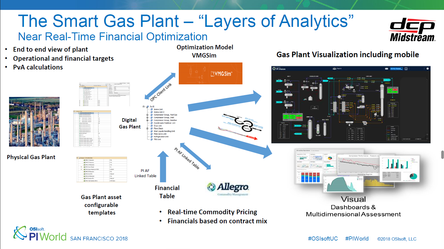 Smart Gas Plant — real-time targets and profitability with commodity pricing and simulation