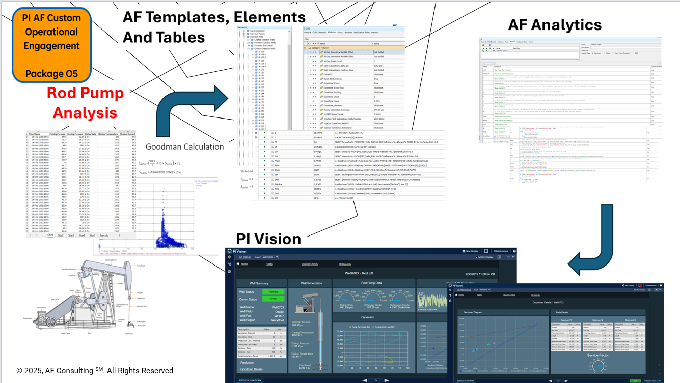 Rod Pump Analysis — AF templates, AF Analytics, Goodman calculation, PI Vision dashboards