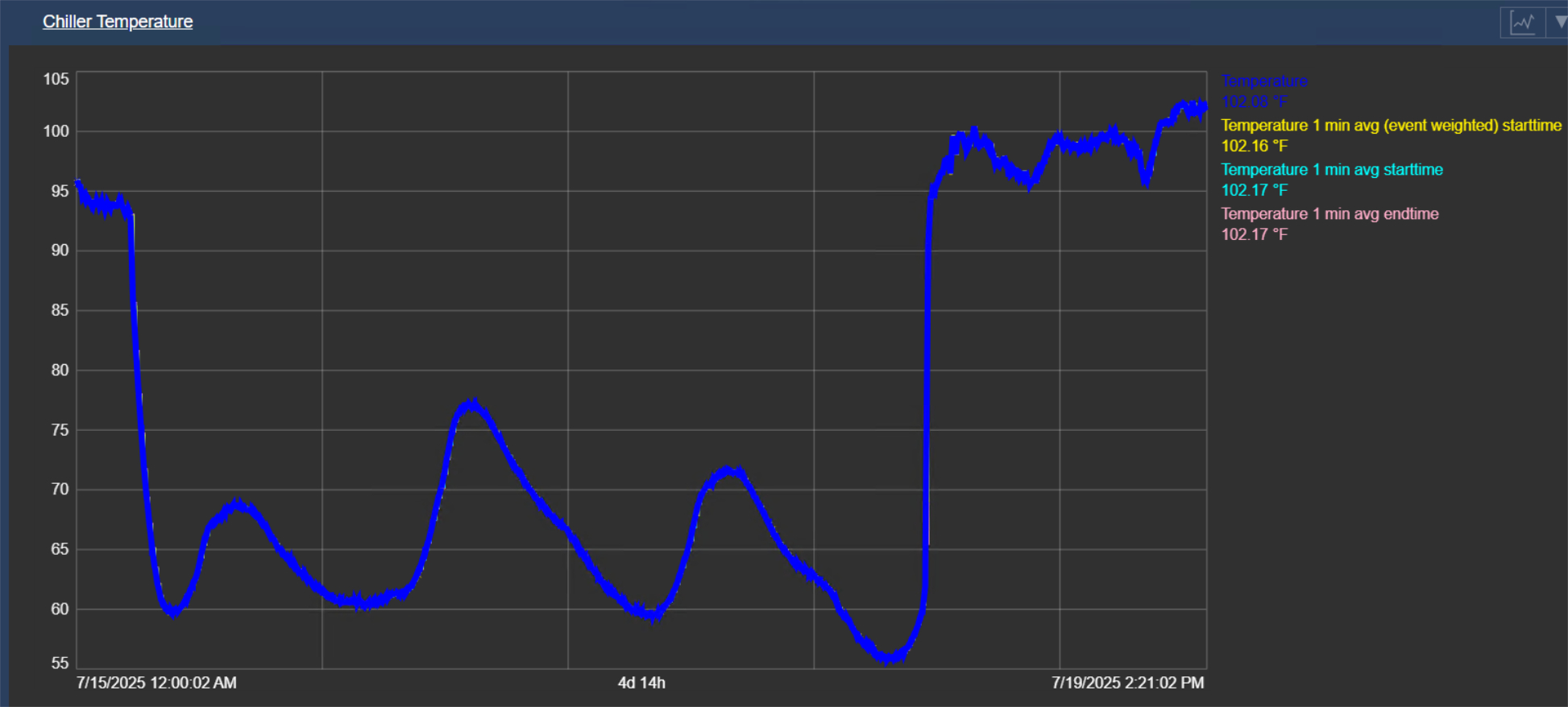 Raw vs averaged data trend