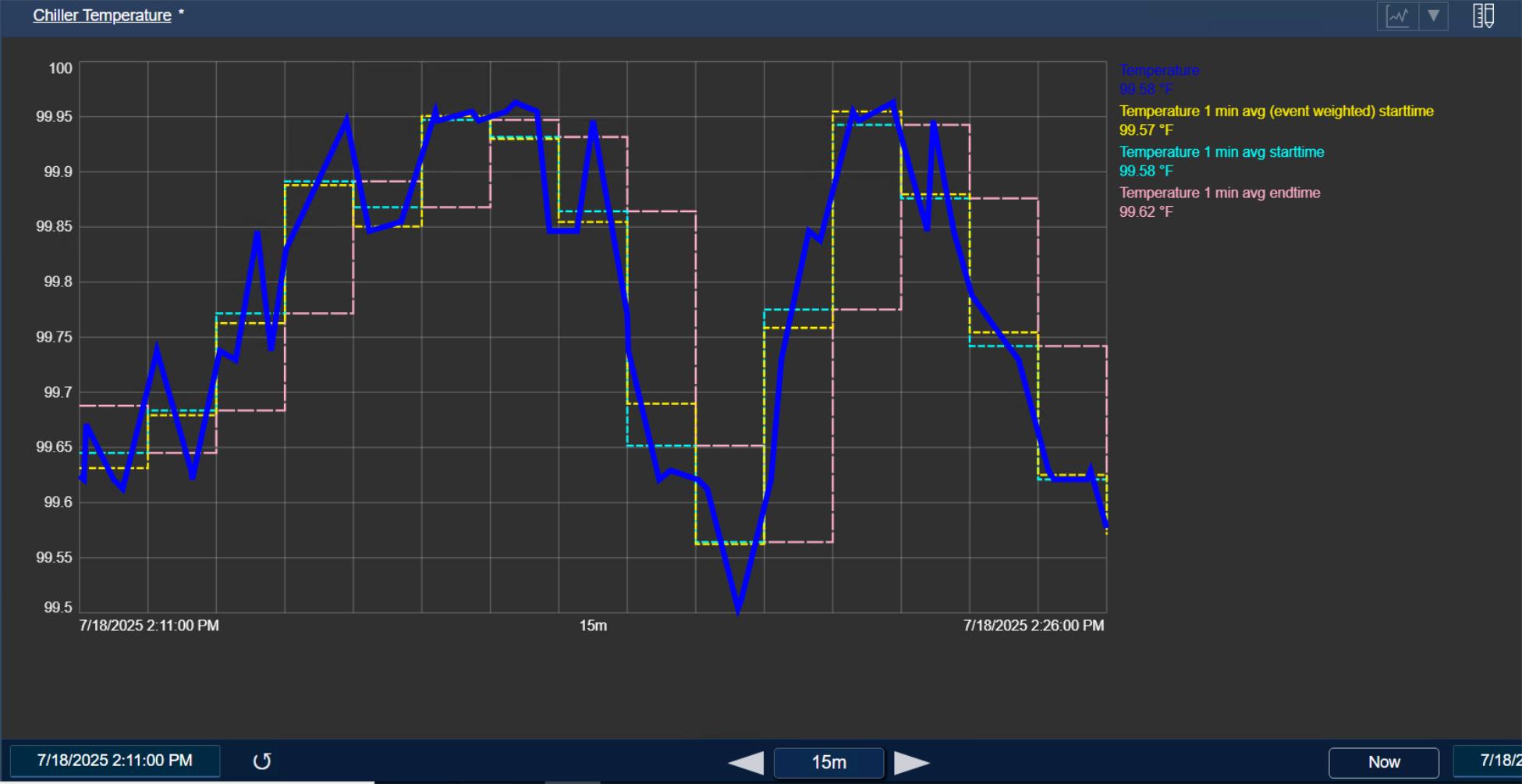 Chiller temperature 15-minute window