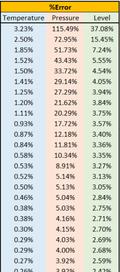 % error table by variable