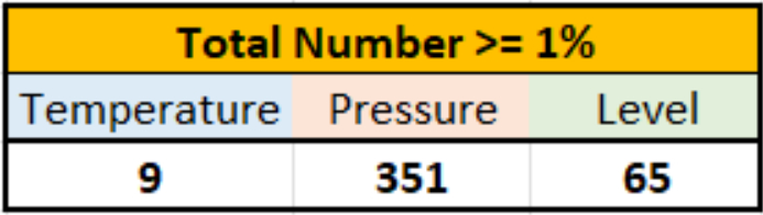 Total error counts