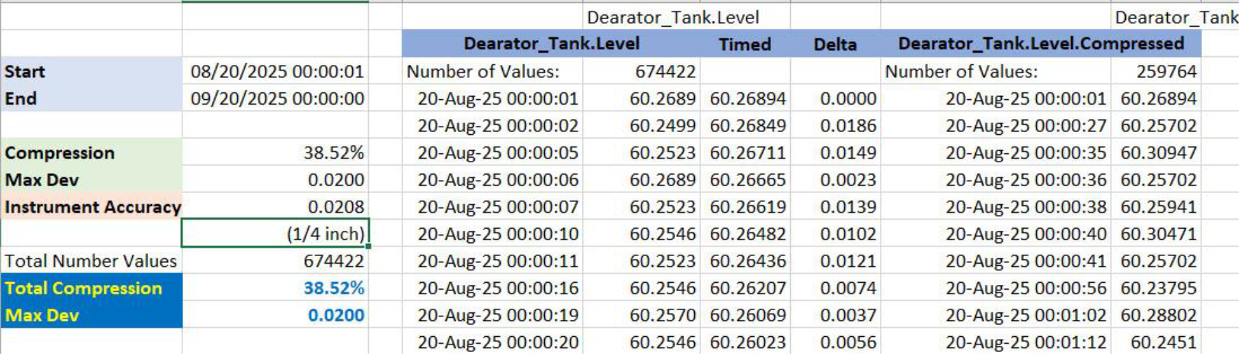 Tank level compression comparison