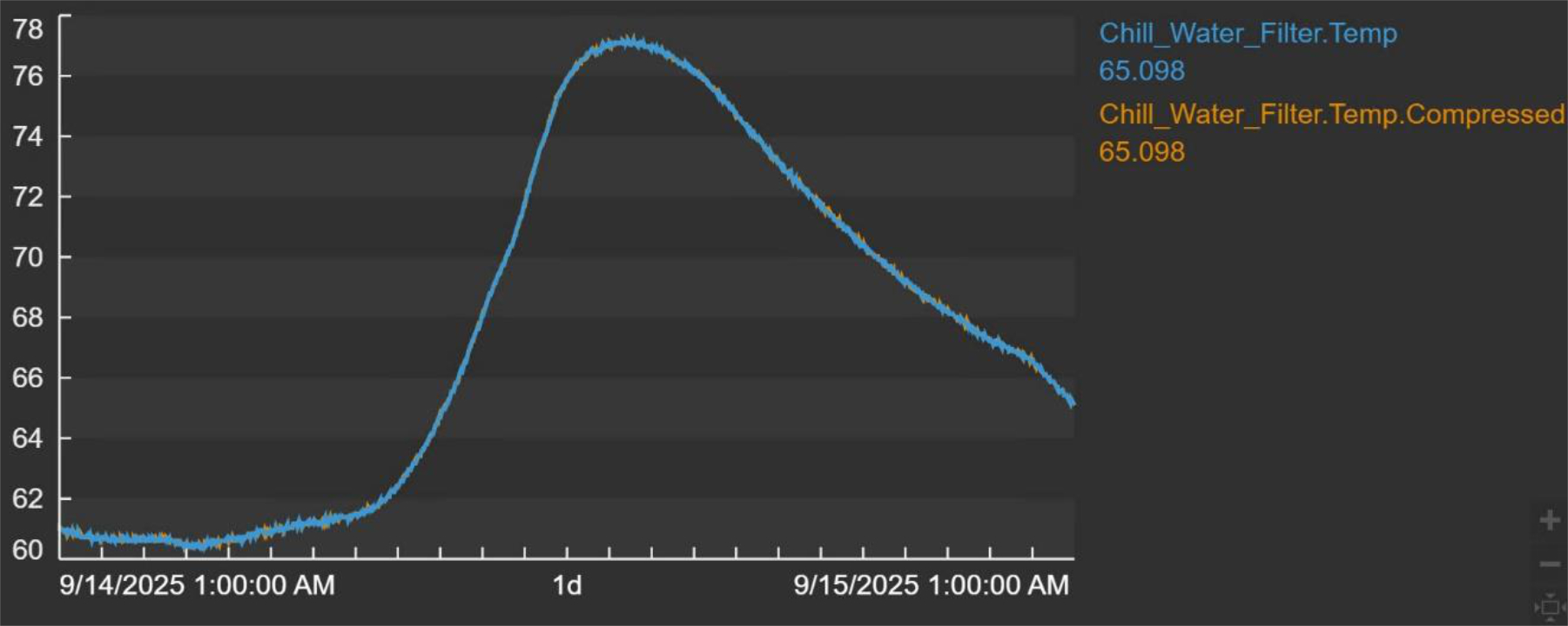 Chiller temperature 1-day comparison