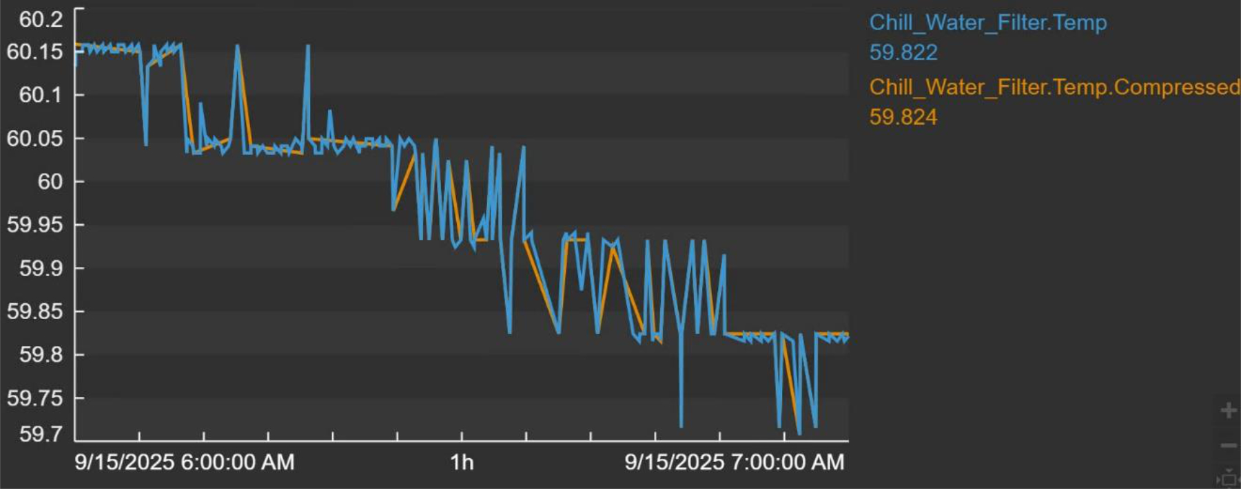 Chiller temperature 1-hour comparison