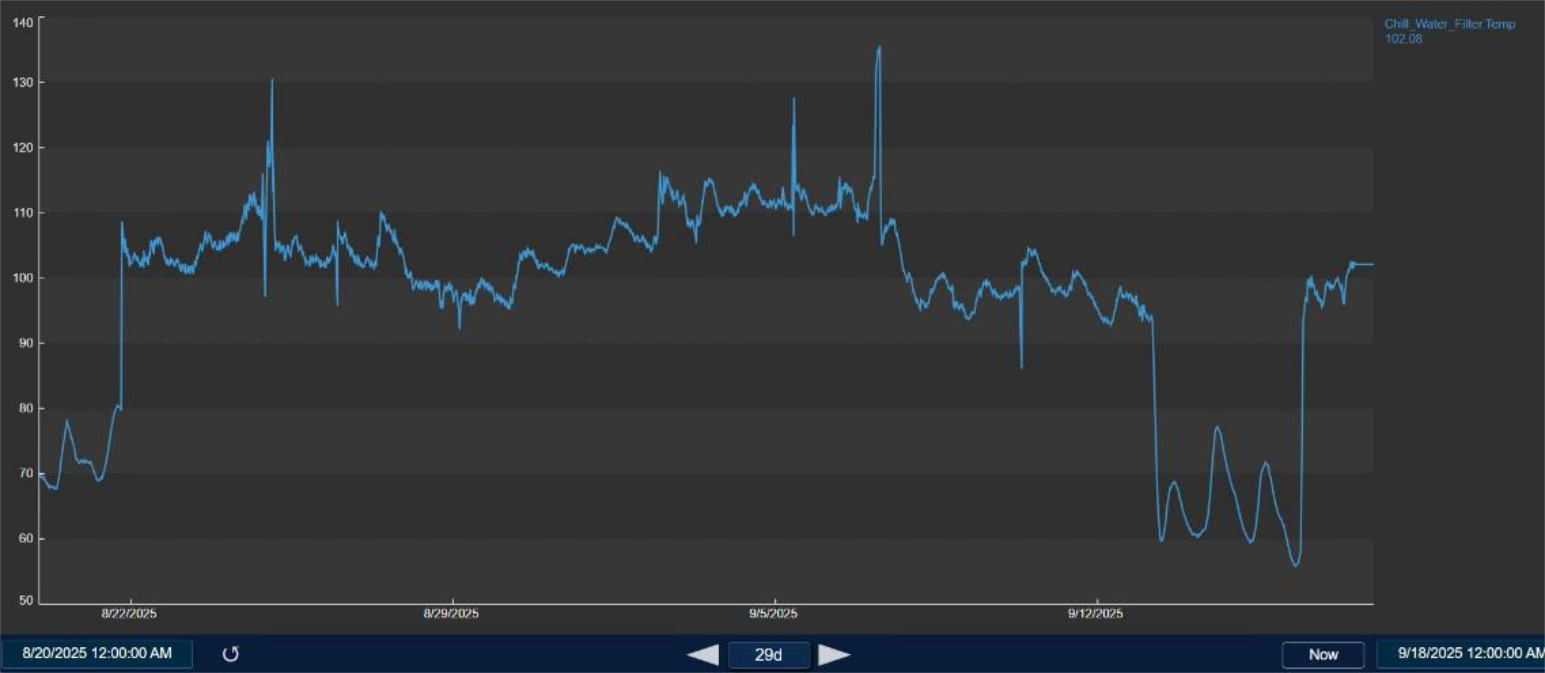 Raw chiller temperature, 29 days