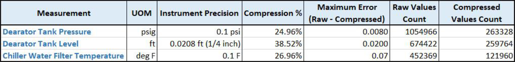Compression summary table