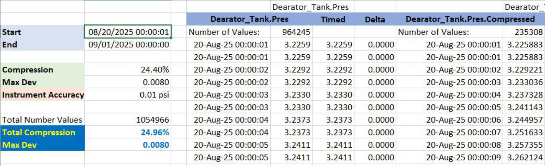 Tank pressure compression comparison