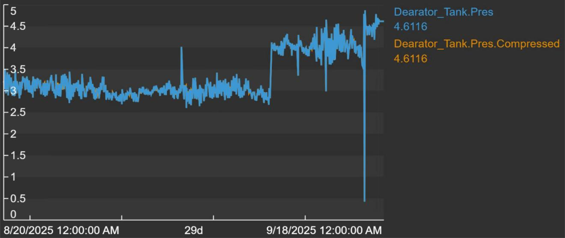 Tank pressure 29-day comparison
