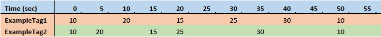 Archive values for ExampleTag1 and ExampleTag2