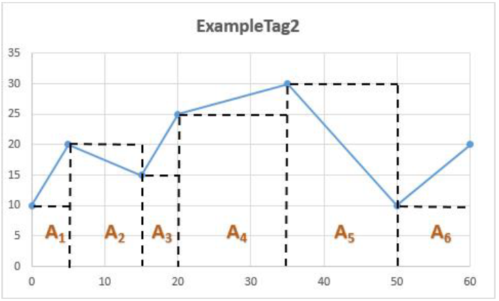 Time-weighted discreet, ExampleTag2