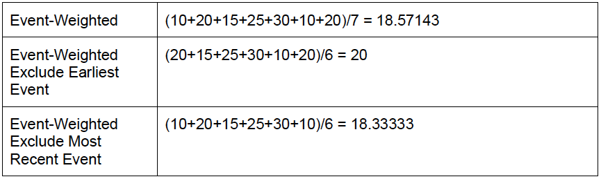 Event-weighted calculation