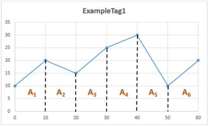 Time-weighted continuous, ExampleTag1