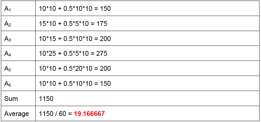 Sum of areas calculation