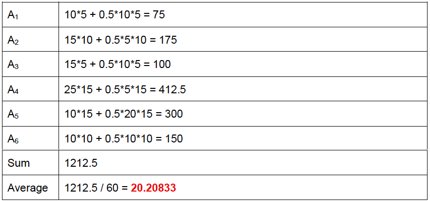Time-weighted continuous, ExampleTag2 areas