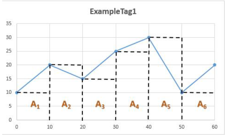 Time-weighted discreet, ExampleTag1